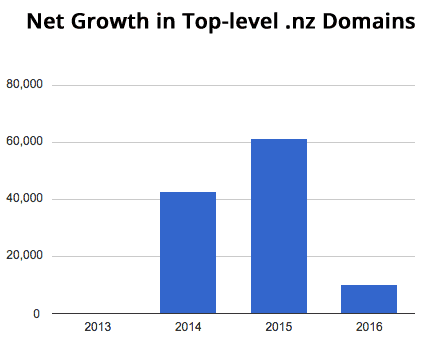 Graph of net growth of nz Domains Graph of net growth of nz Domains