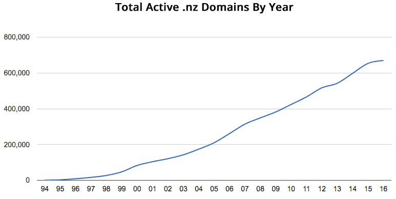 Graph of all nz Domains Graph of all nz Domains