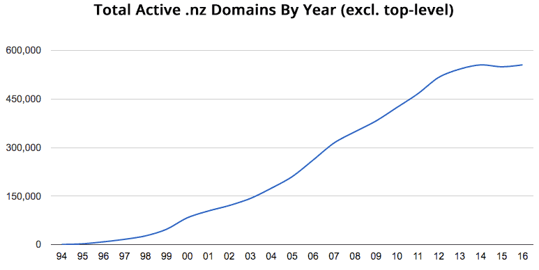 Graph of all nz Domains without TLD Graph of all nz Domains without TLD